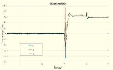 Frequency at PVs