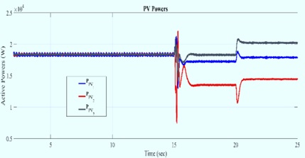 PV Active Powers
